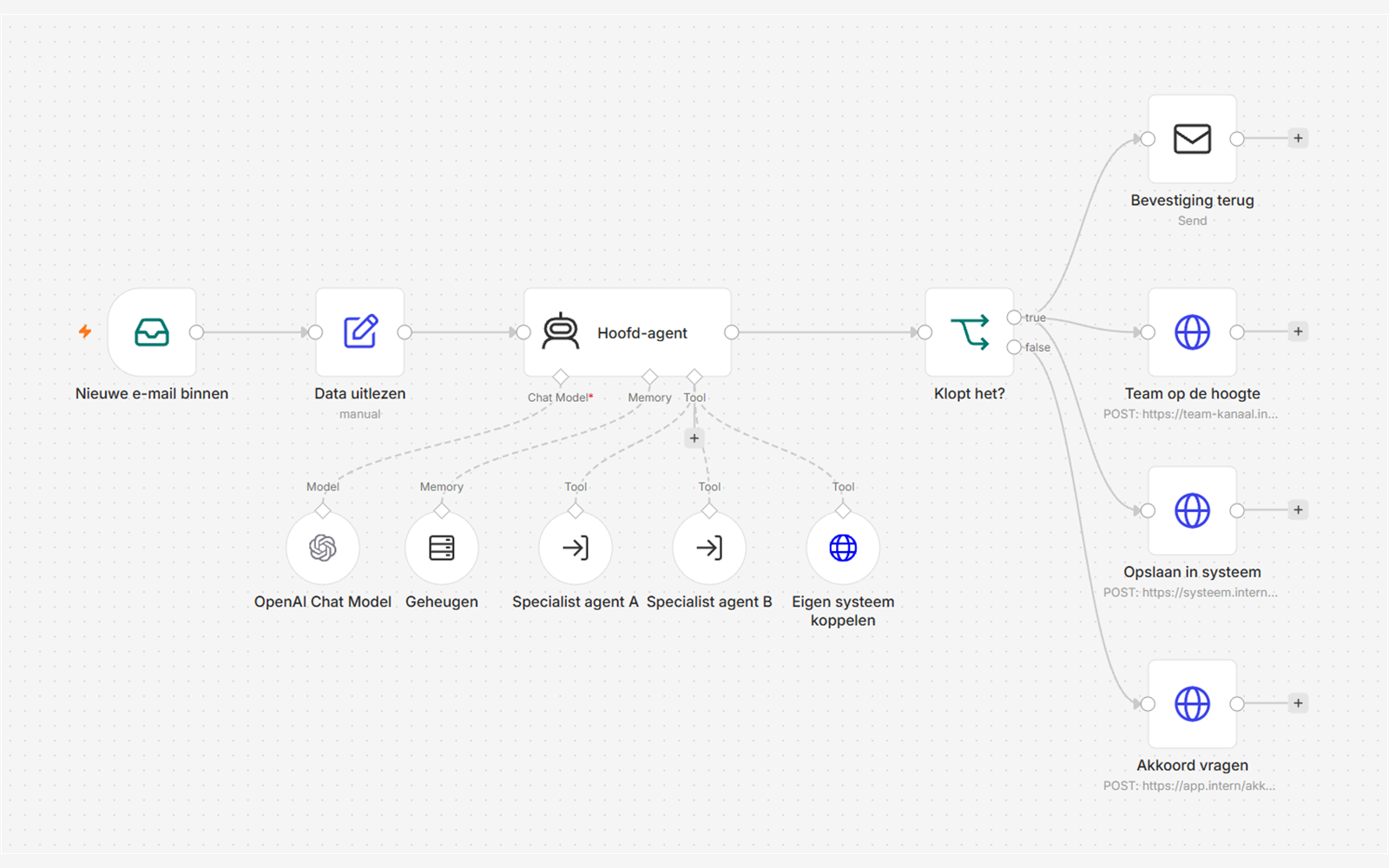 Order-validatie workflow die ik voor NatureGreen bouwde